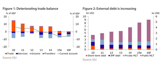 Deteriorating trade balance Figure 1: Deteriorating trade balanceSource: EIU Figure 2: External debt is increasing